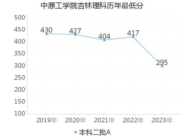 最低分