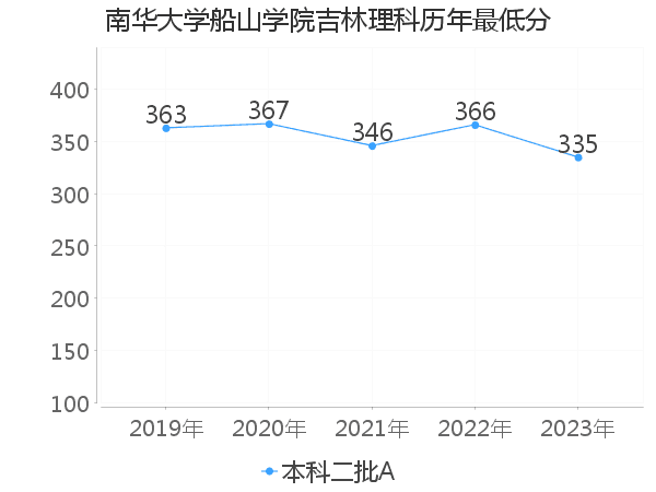 最低分