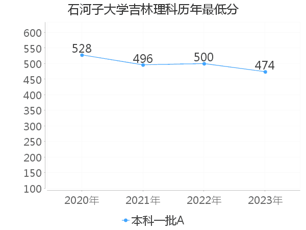 最低分