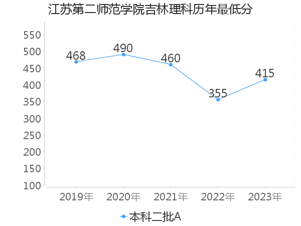 最低分