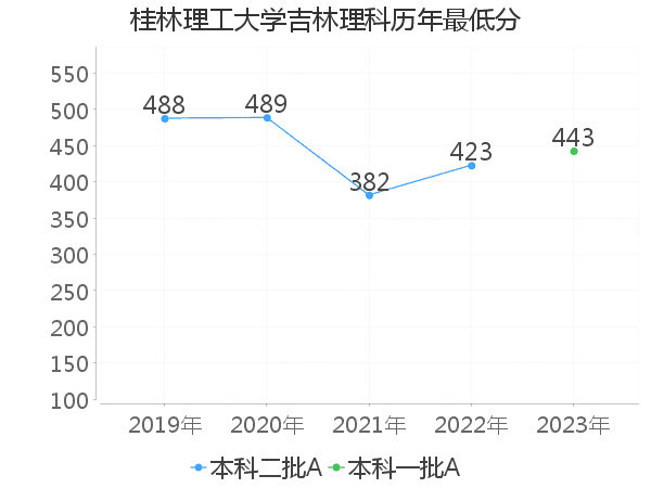 最低分