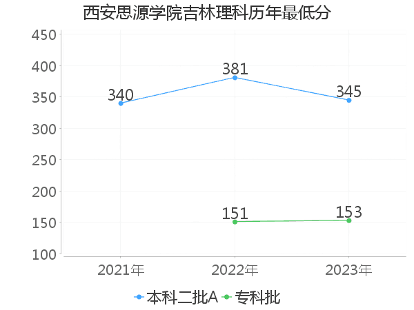 最低分