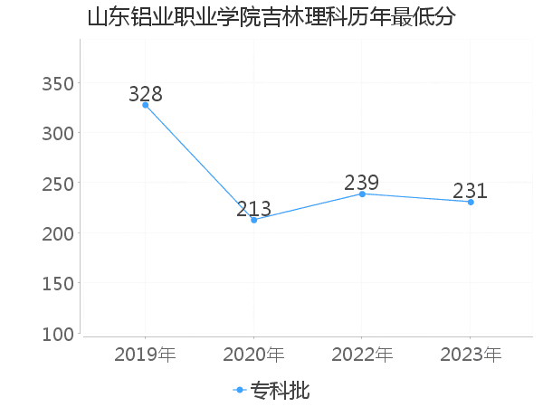 最低分