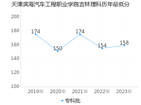 最低分