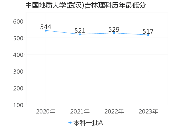 最低分