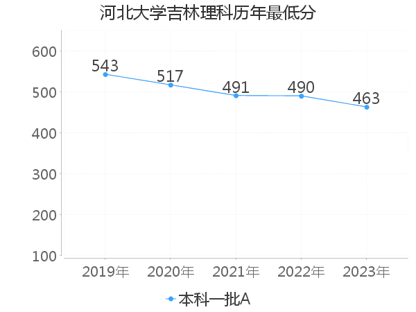 最低分