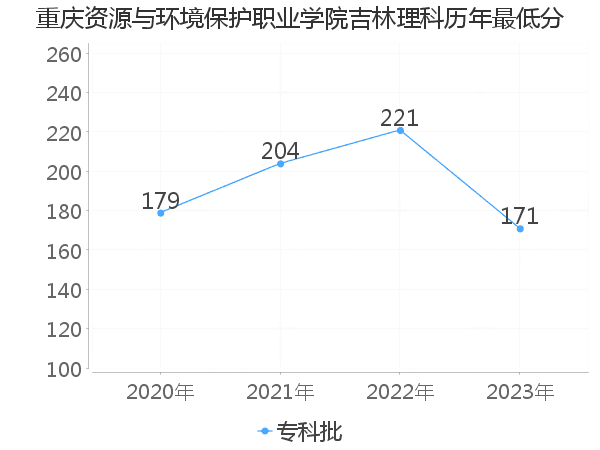 最低分