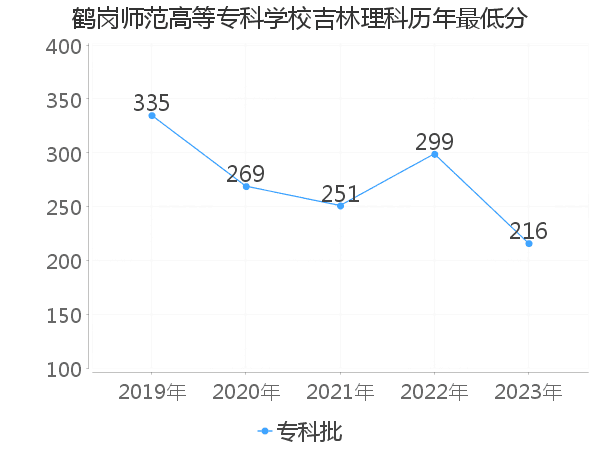 最低分