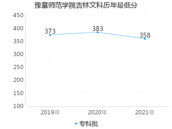 最低分