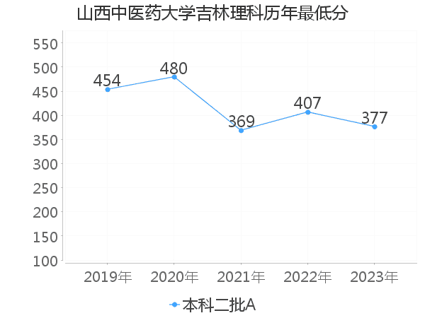 最低分