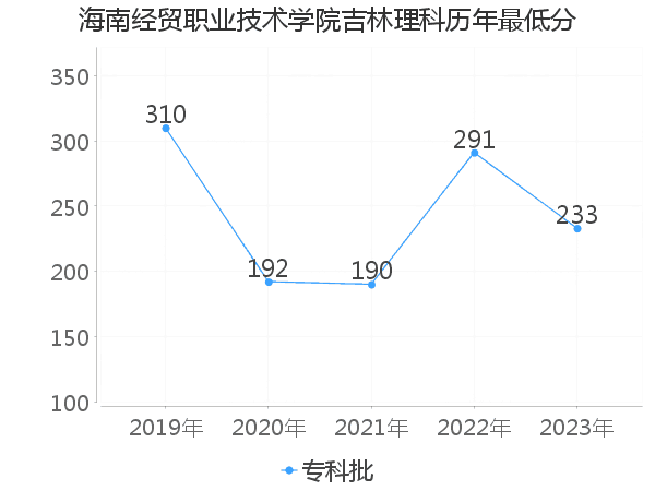 最低分