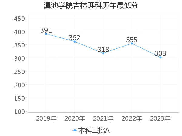 最低分