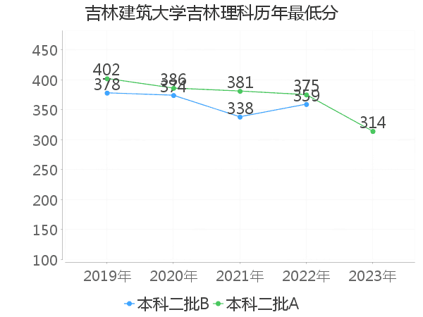 最低分