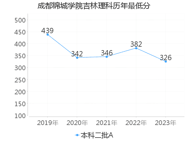 最低分