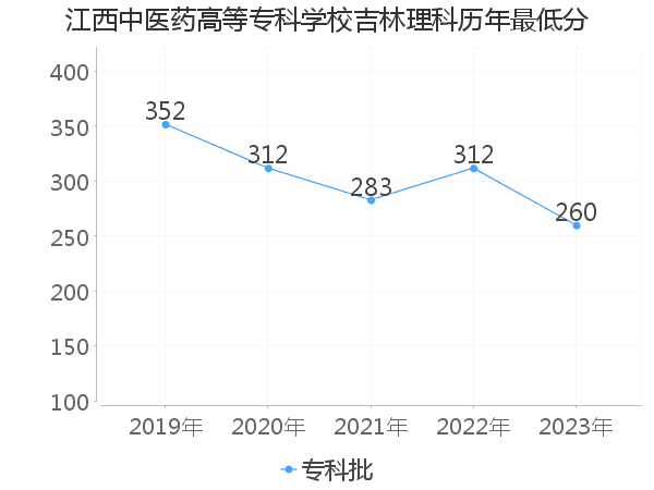 最低分