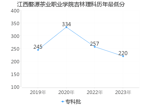 最低分