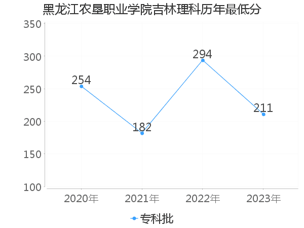 最低分