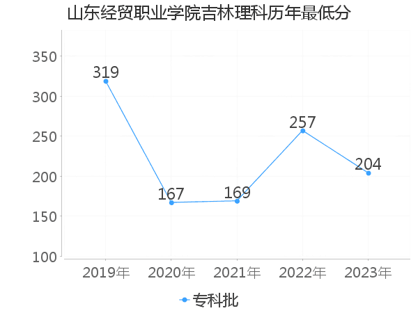 最低分