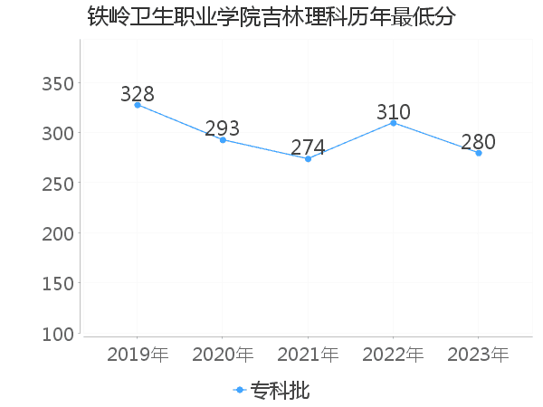 最低分