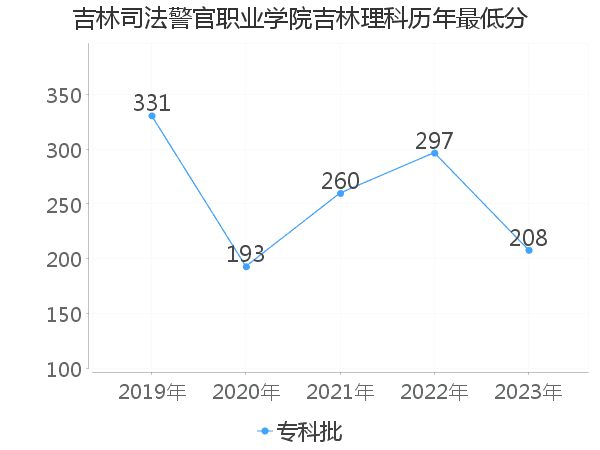 最低分