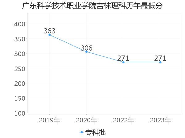 最低分