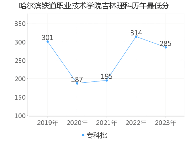 最低分