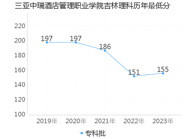 最低分