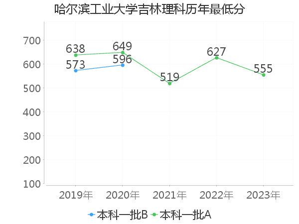 最低分