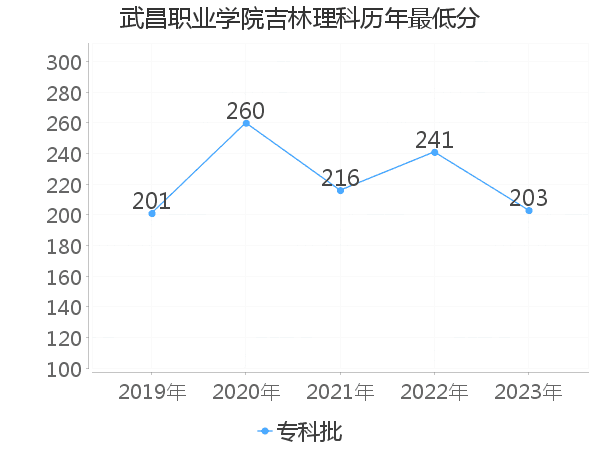 最低分