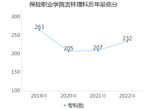 最低分