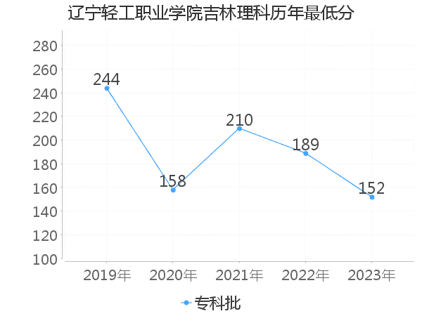 最低分