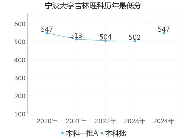 最低分