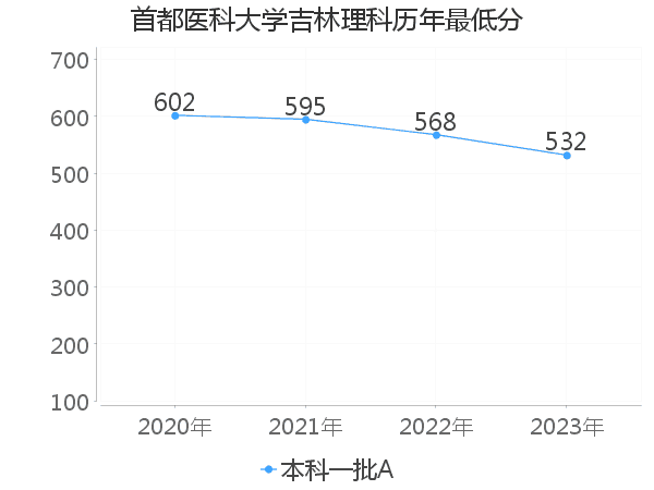 最低分