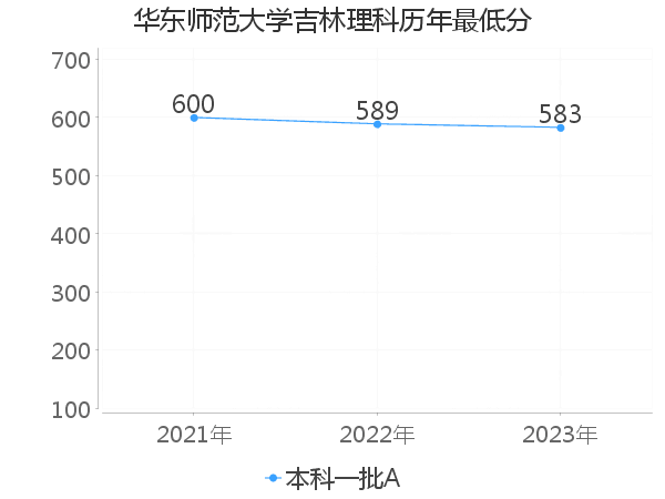 最低分