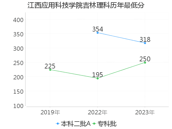 最低分