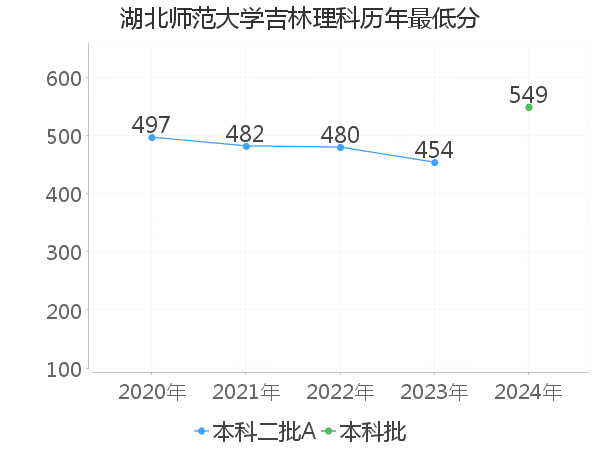 最低分
