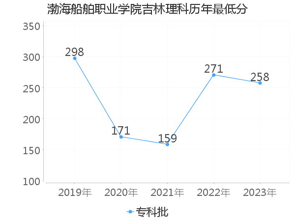 最低分