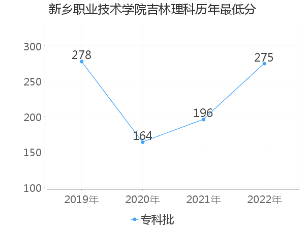 最低分