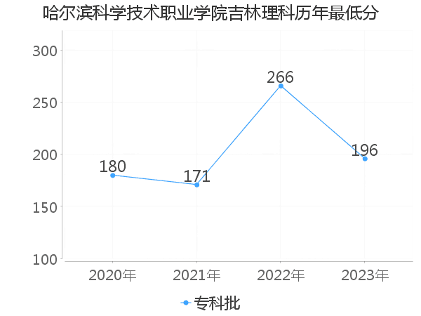 最低分