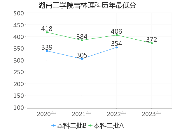 最低分