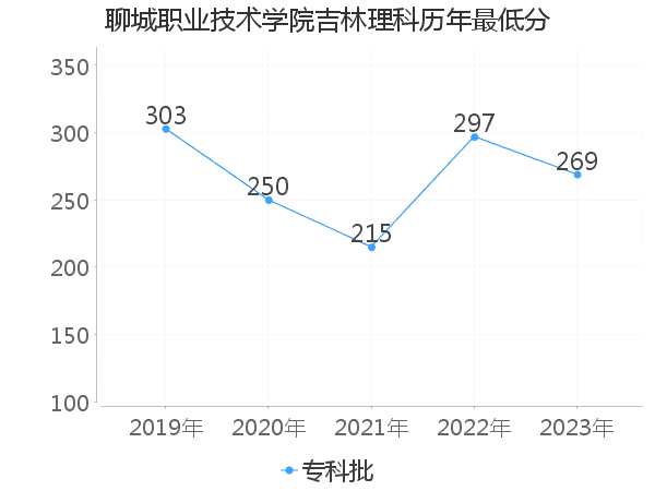 最低分