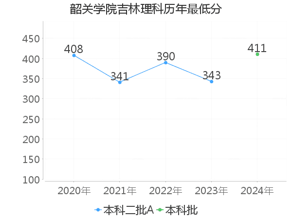 最低分