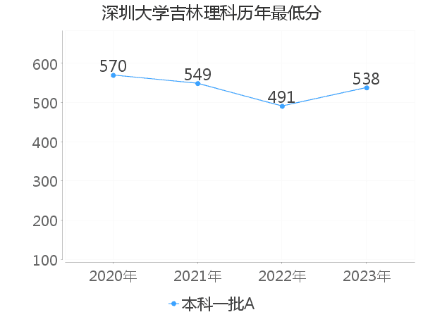 最低分