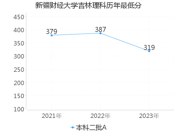 最低分