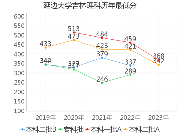 最低分