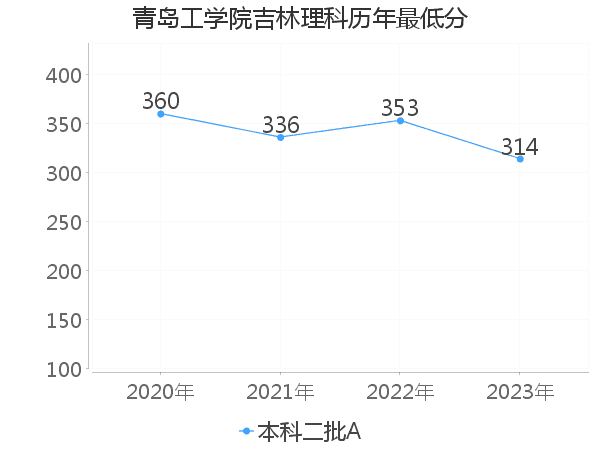 最低分