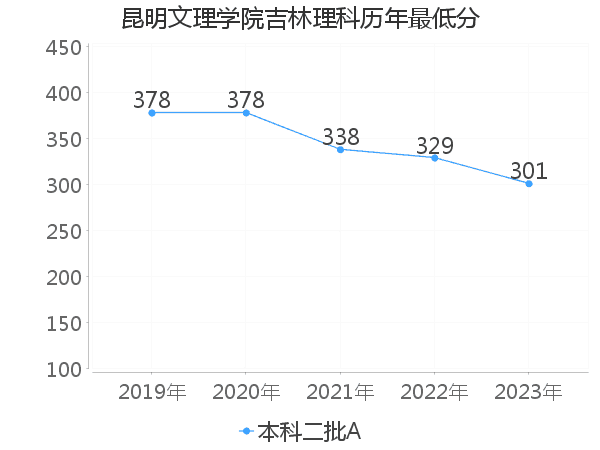 最低分