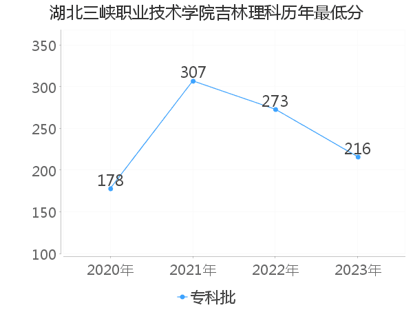 最低分