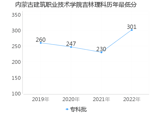 最低分