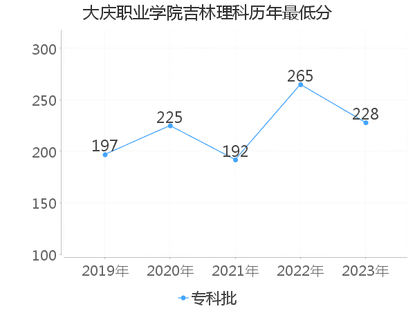 最低分